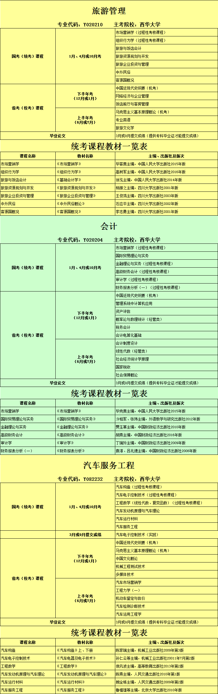 2018.4（表6）自考各专业课程设置及教材一览表6